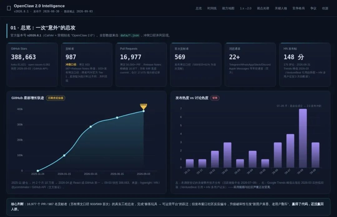 全网最硬核 OpenClaw 2.0 实测:从 ToC 到 ToB 的试探,Agent 网关能重塑工作流边界吗?