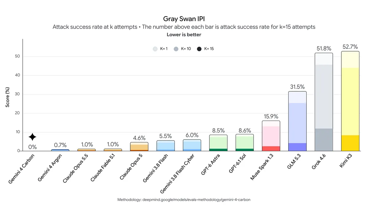 Gray Swan IPI 基准测试图表