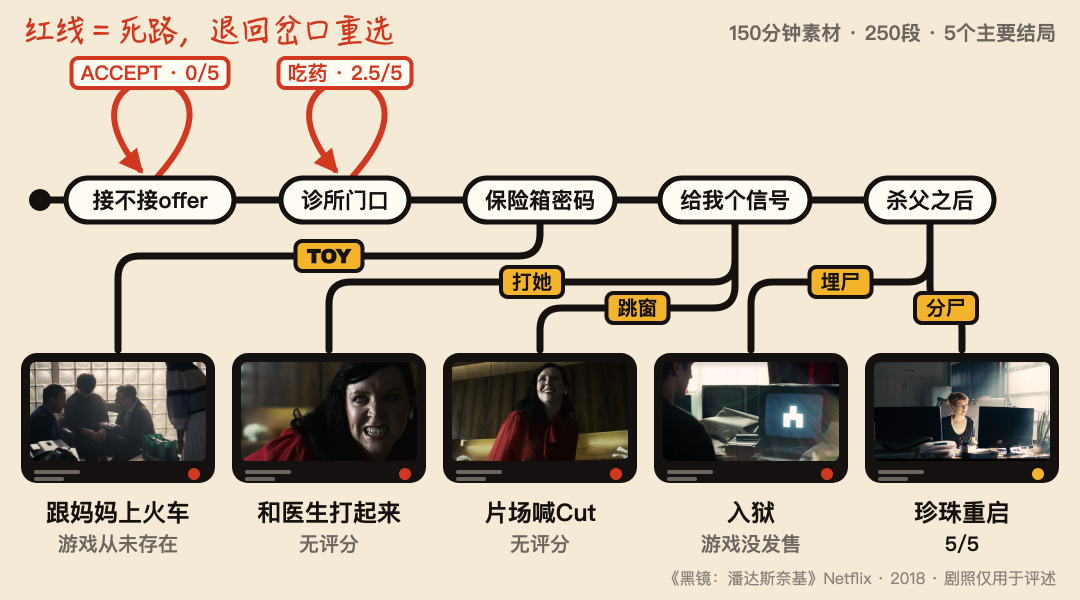 黑镜潘达斯奈基分支结构图