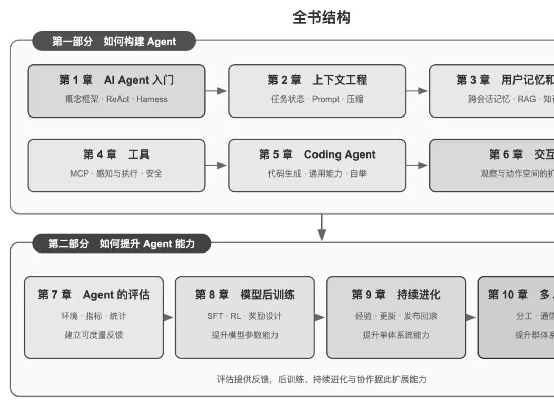 全书结构：构建 Agent 与提升 Agent 能力