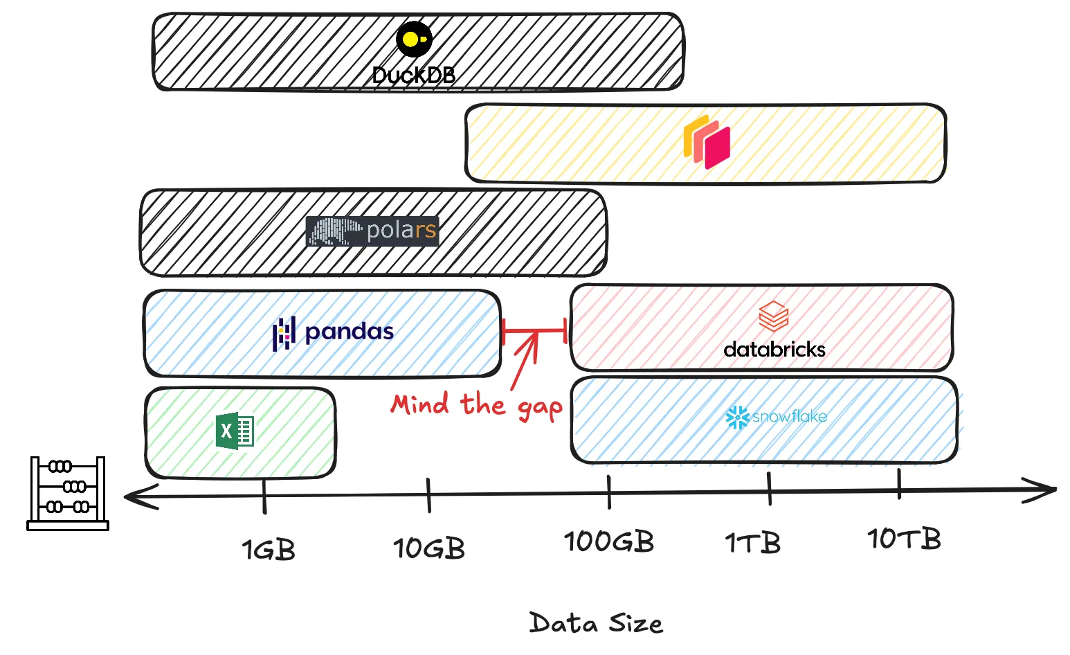 常见 DataFrame 库对比,以及适合采用它们的粗略数据规模