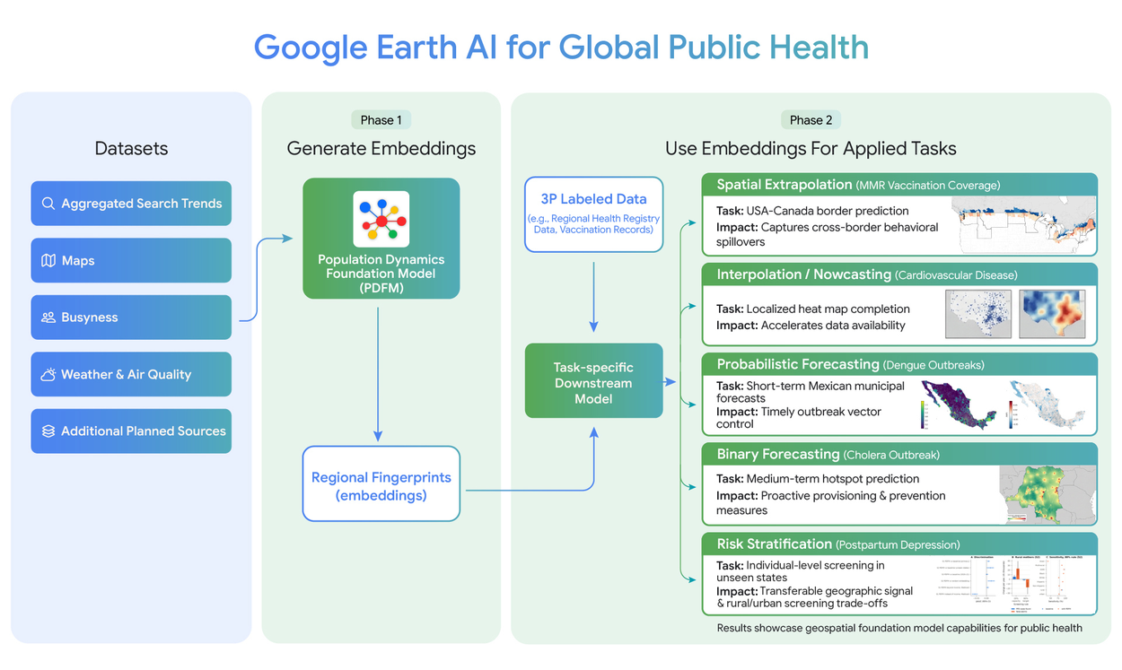 流程图展示了 Google Earth AI 如何利用多模态数据生成面向公共卫生任务的人口嵌入。