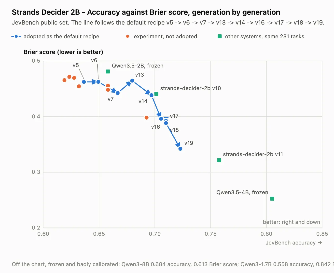 Accuracy and calibration (Brier score) across training trajectory