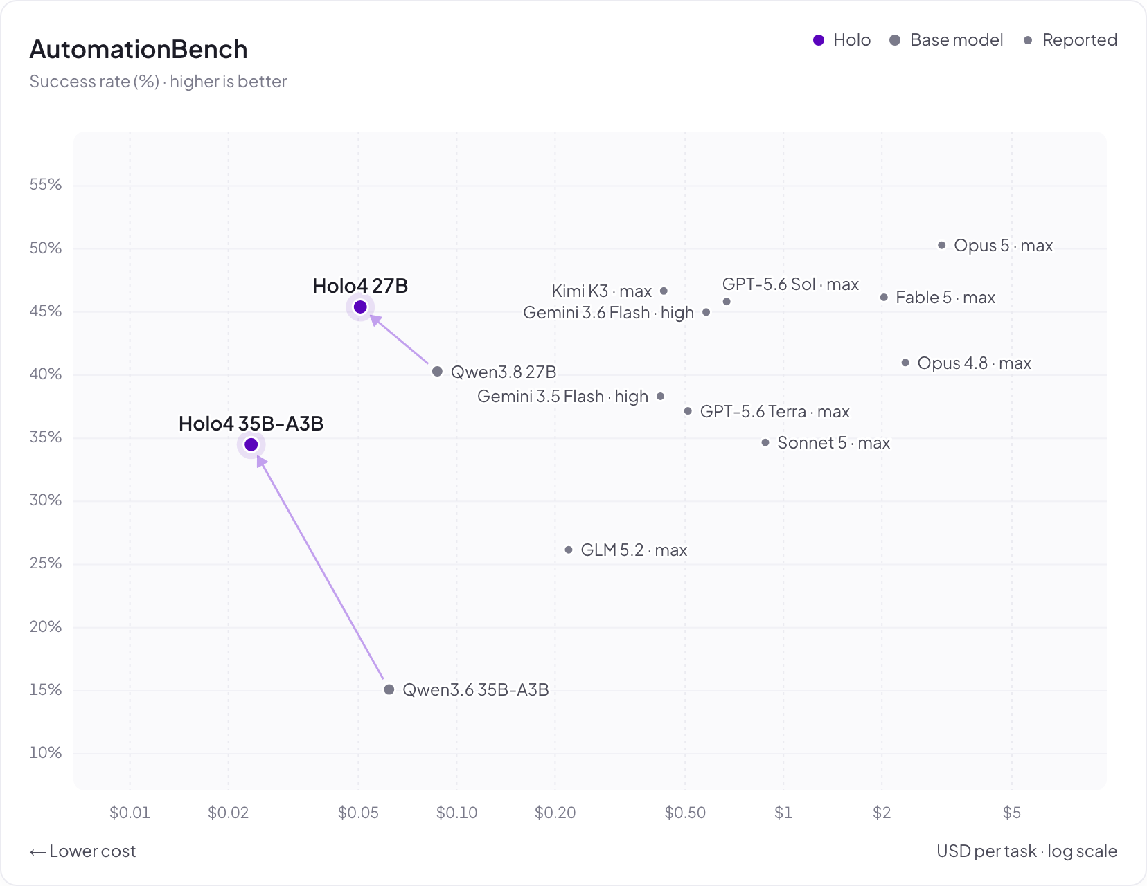 AutomationBench: score vs. cost per task