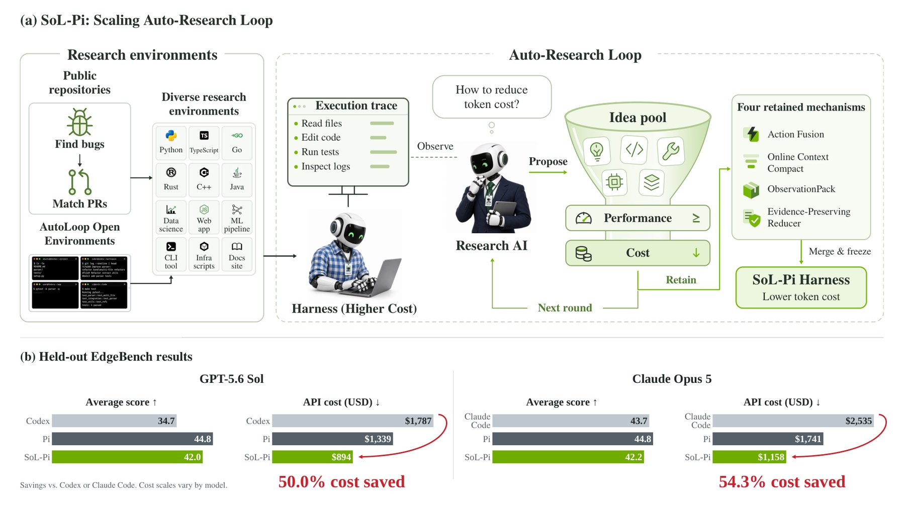 Diagram of the SoL-Pi auto-research loop showing research environments, a research AI, an idea pool, and four retained mechanisms, alongside bar charts comparing score and API costs for Codex, Claude Code, Pi, and SoL-Pi on EdgeBench.