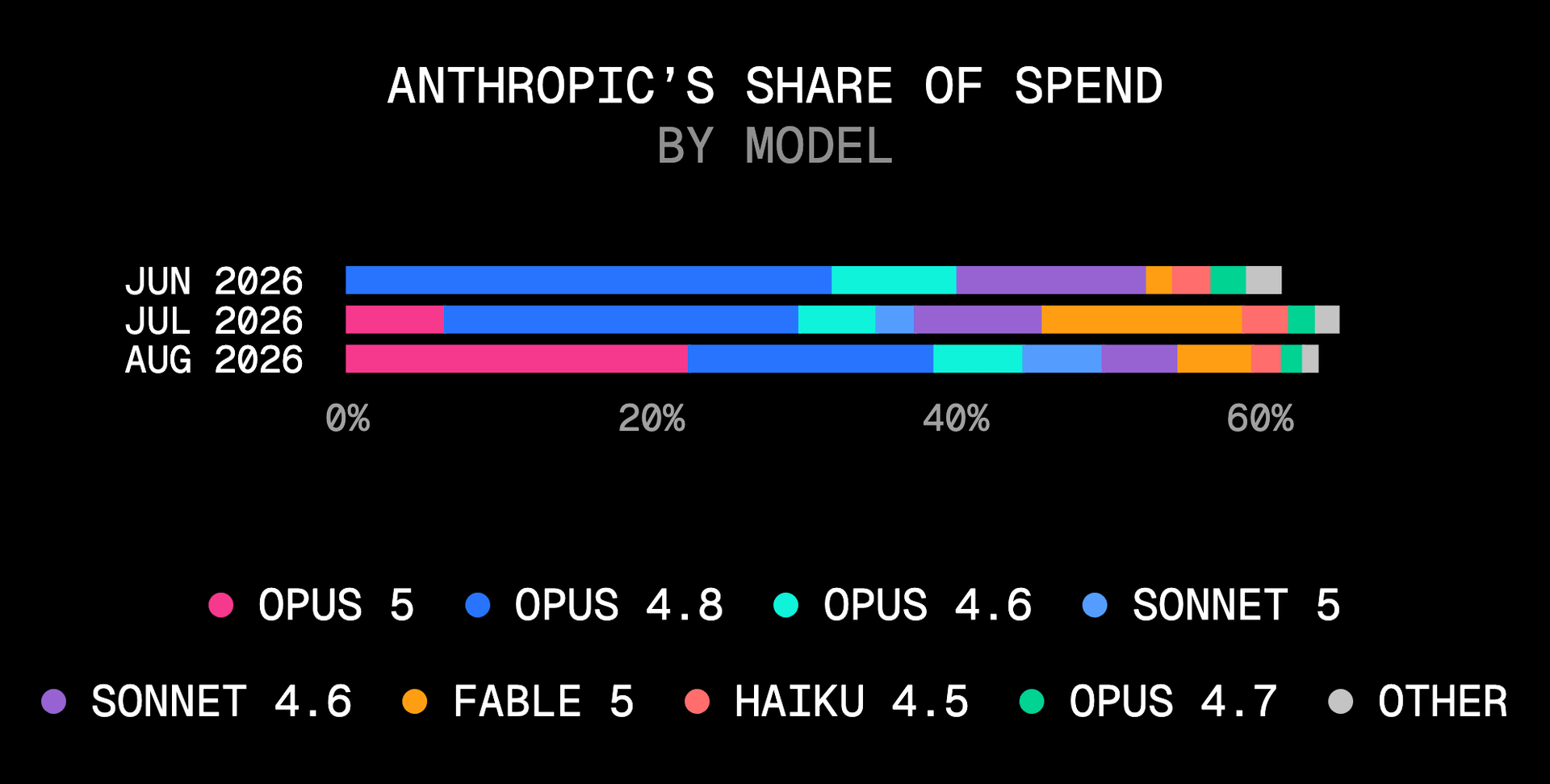 Fable 5 fell from 13.2% of gateway spend in July to 4.9% in August as Opus 5's spend share rose to 22.5%.