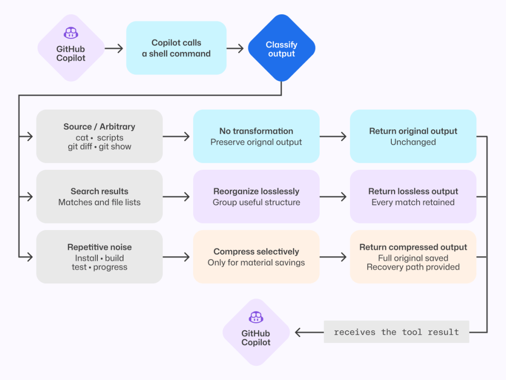 流程图展示了 GitHub Copilot 如何处理 shell 命令输出。Copilot 调用 shell 命令、对输出分类,然后选择三条路径之一:保留源码/任意输出不变、重组搜索结果不丢失匹配项、或有选择地压缩重复噪音(如安装/构建/测试日志)同时保留完整输出并提供恢复路径。处理后结果返回给 Copilot。