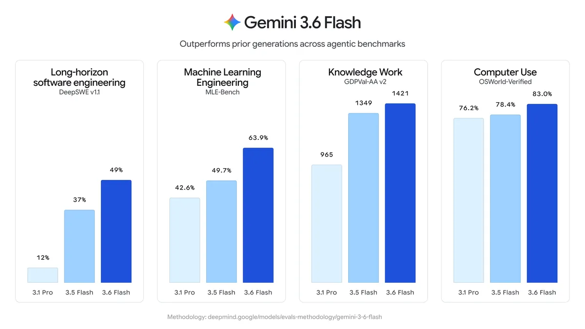 Google 发布 Gemini 3.6 Flash、3.5 Flash-Lite 和 3.5 Flash Cyber 三款新模型