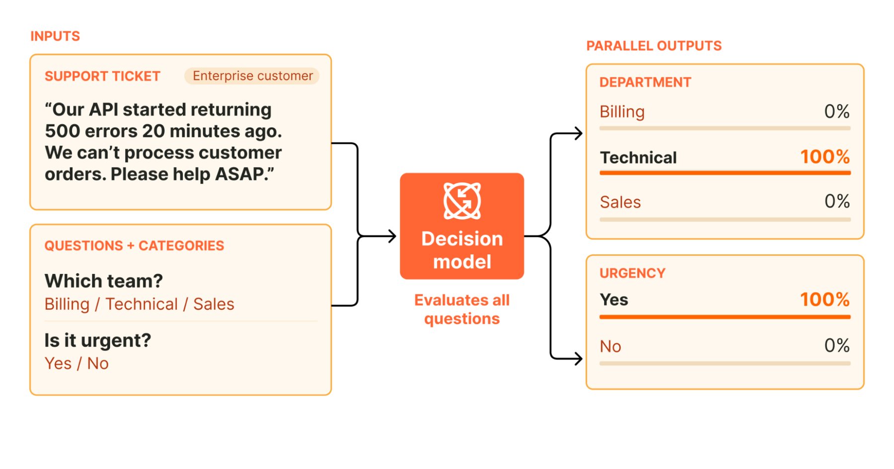 Diagram showing a support ticket about API errors and two questions about team and urgency flowing into a decision model that outputs 100 percent for the technical team and 100 percent for urgency in parallel.