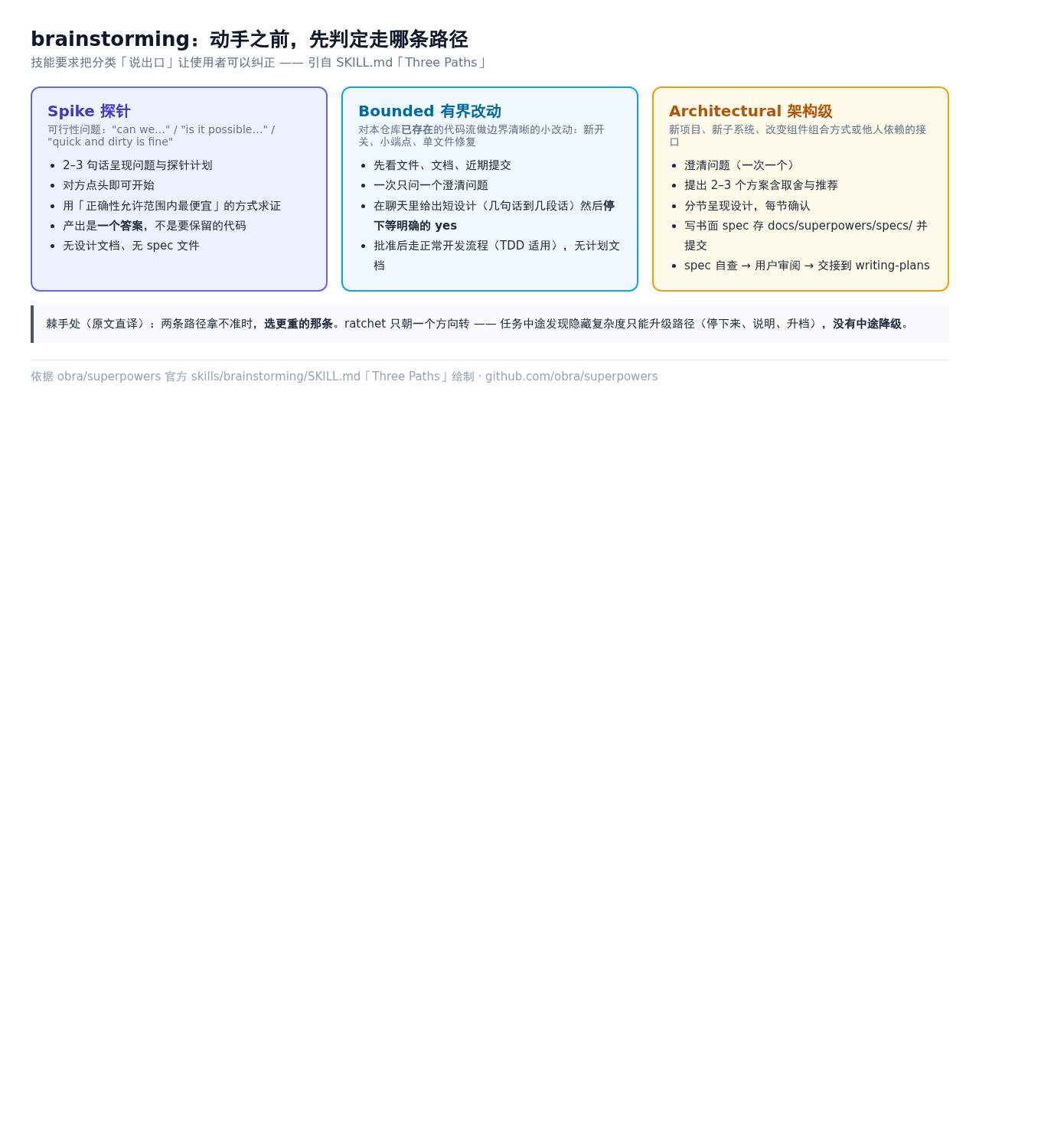 Spike、Bounded、Architectural 三条路径判定标准