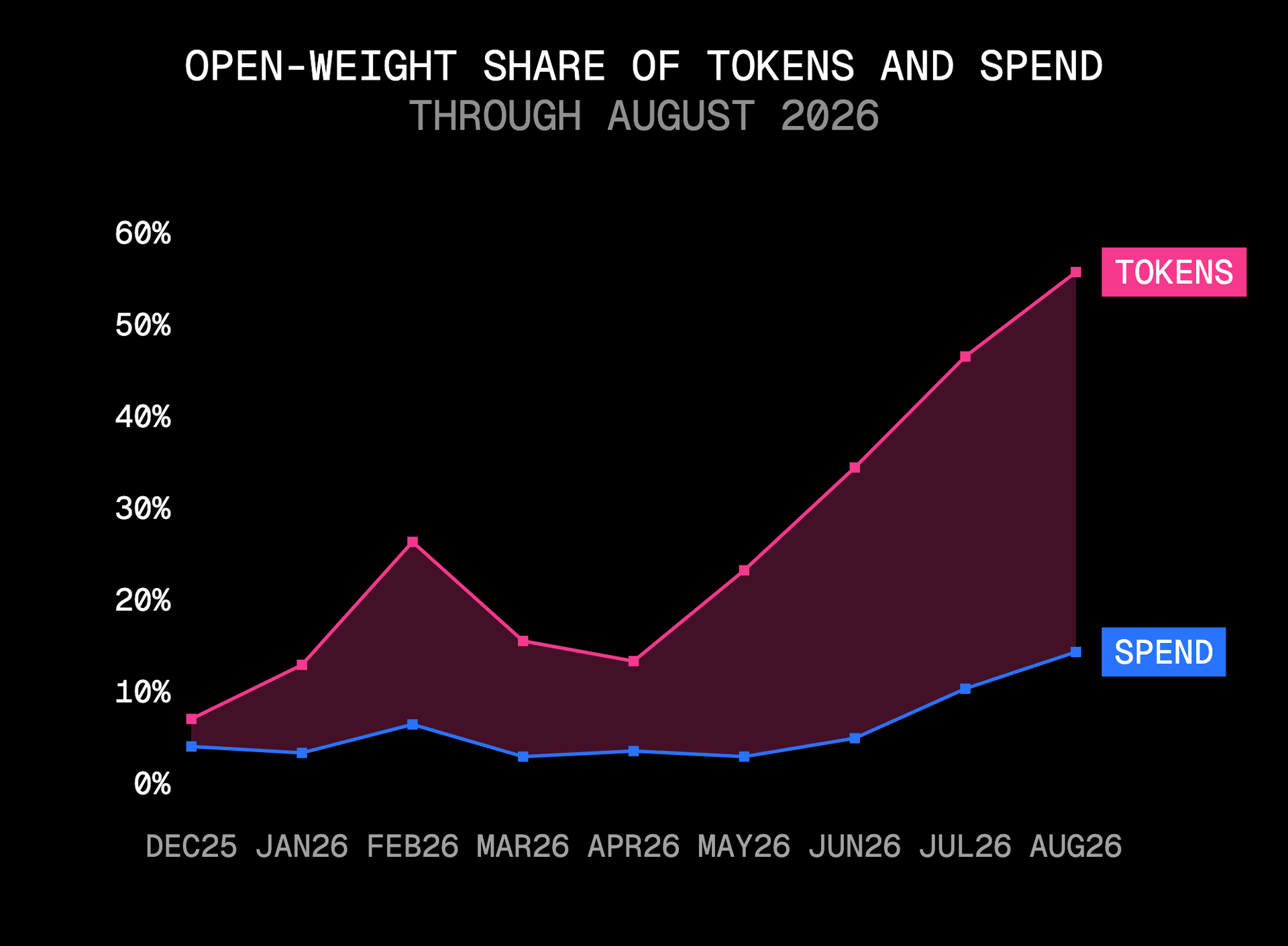 开放权重模型处理了八月份网关 56% 的 token,占比消费总量的 14%。