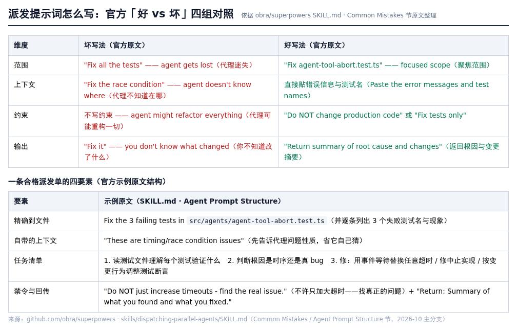 派发提示词好写法与坏写法四组对照表