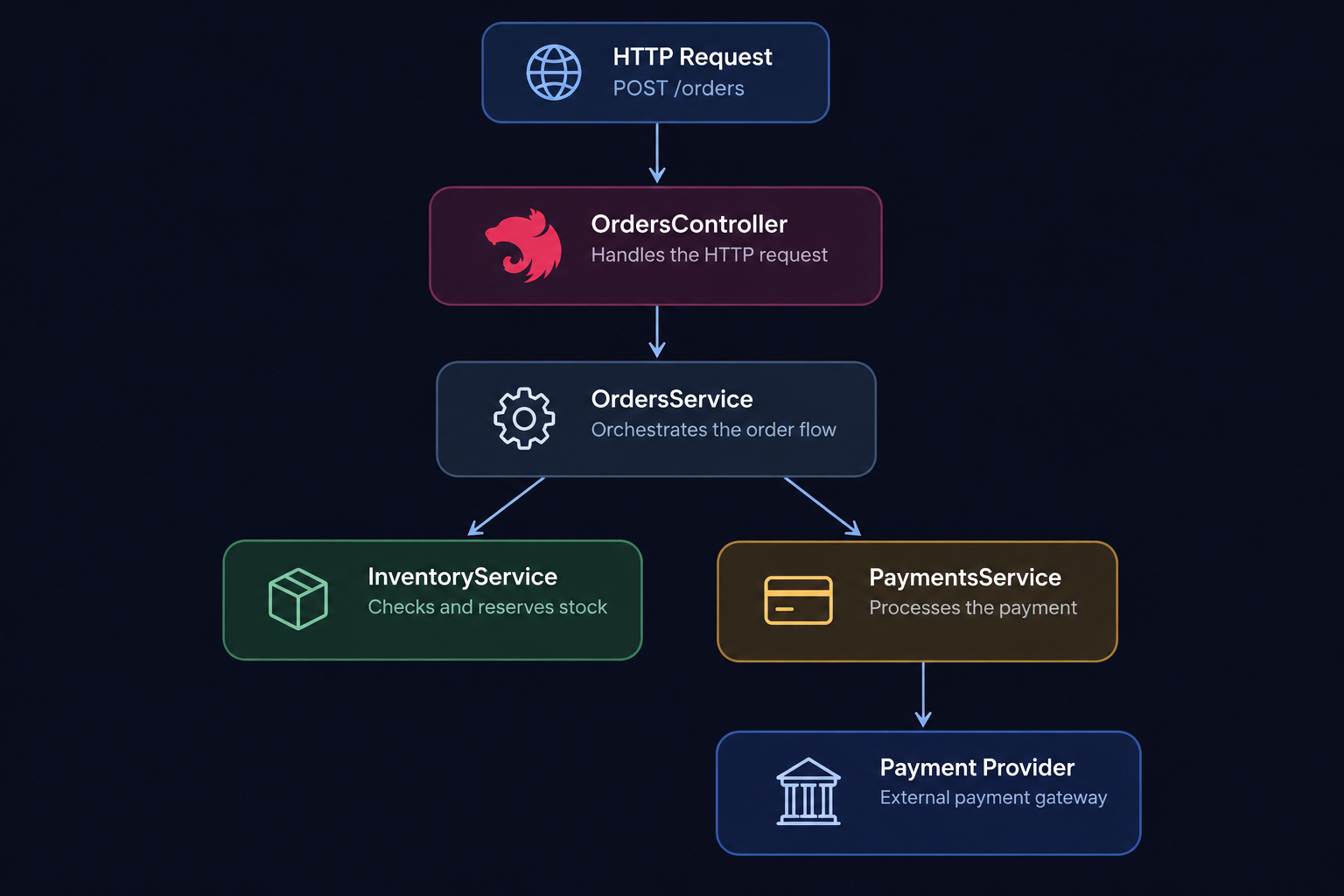 Figure 1. A single API call can trigger more than one side effects