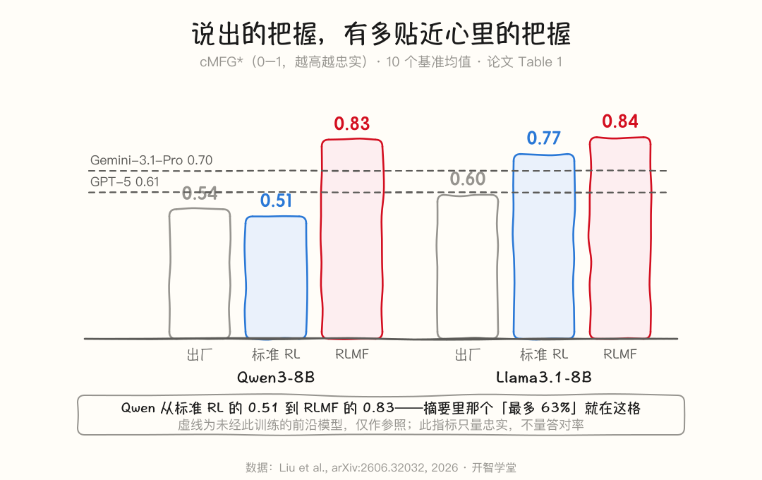 两款 8B 模型训练前后的忠实校准得分，虚线为未训练的前沿模型参照