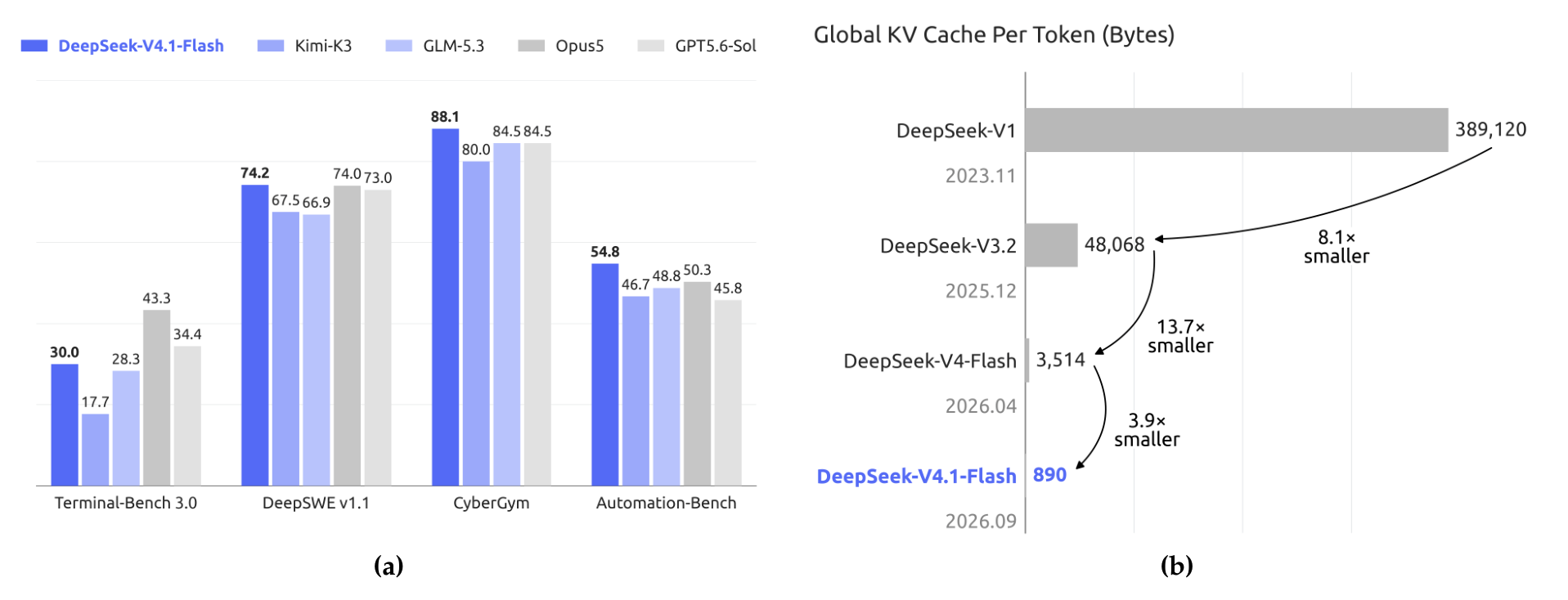 Globaler KV-Cache pro Token bei verschiedenen Deepseek-Modellen