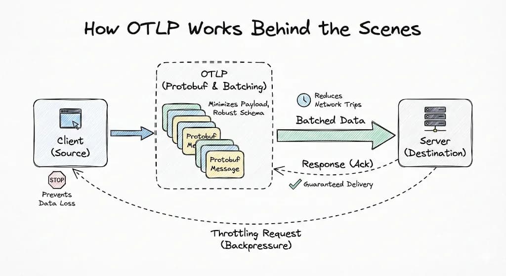 OTLP 通过智能数据传输原则在负载下保持性能和可靠性