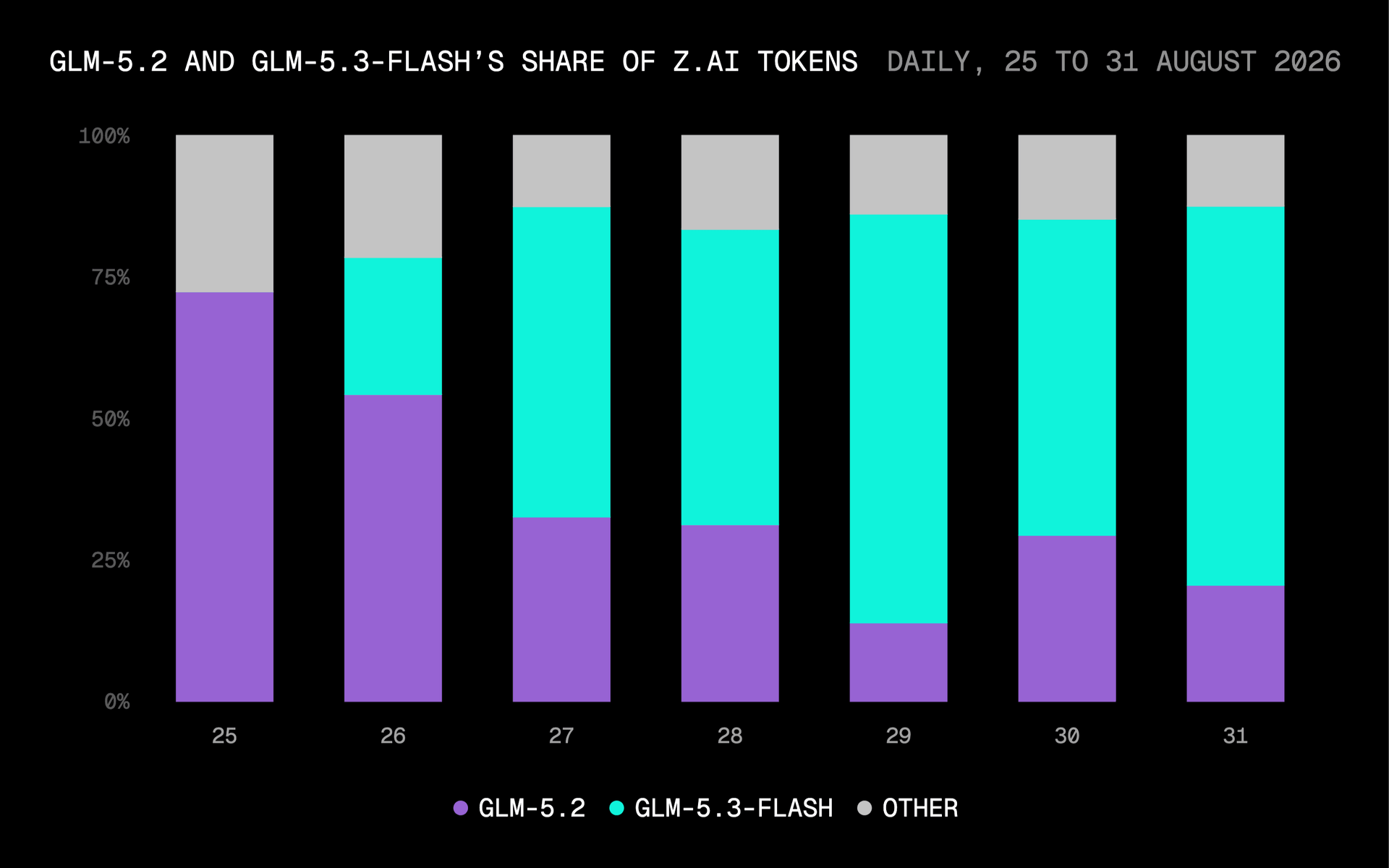 GLM-5.3-Flash 在 AI Gateway 上线一天后便超越 GLM-5.2,到 8 月 31 日已处理 Z.ai 三分之二的 token。