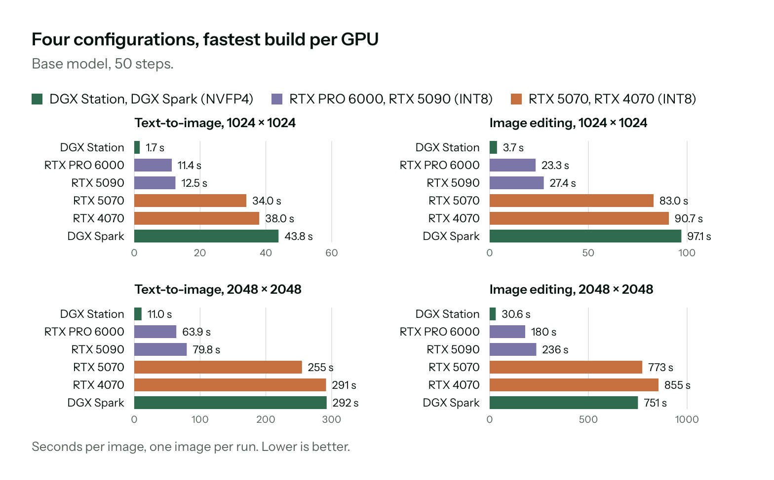 Base 模型在不同 GPU 上的生成时间,50 步:1024×1024 文生图,GB300 和 DGX Station 上 1.7 秒,DGX Spark 上 43.8 秒。