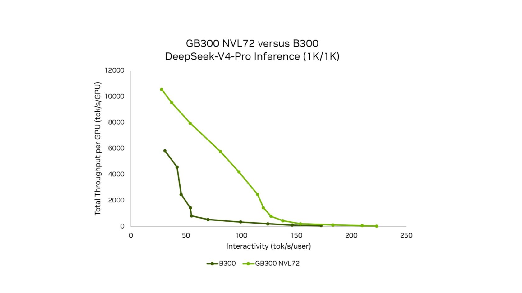 一张帕累托图,对比 GB300 NVL72 与 B300 在 DeepSeek-V4-Pro 模型上(输入序列长度 1K、输出序列长度 1K)以单 GPU 每秒 token 数衡量的推理吞吐量,并在不同单用户每秒 token 数的交互水平下采样。在 70 到 100 tokens/秒/用户的帕累托曲线中段,GB300 NVL72 的吞吐量是 B300 的十倍以上。