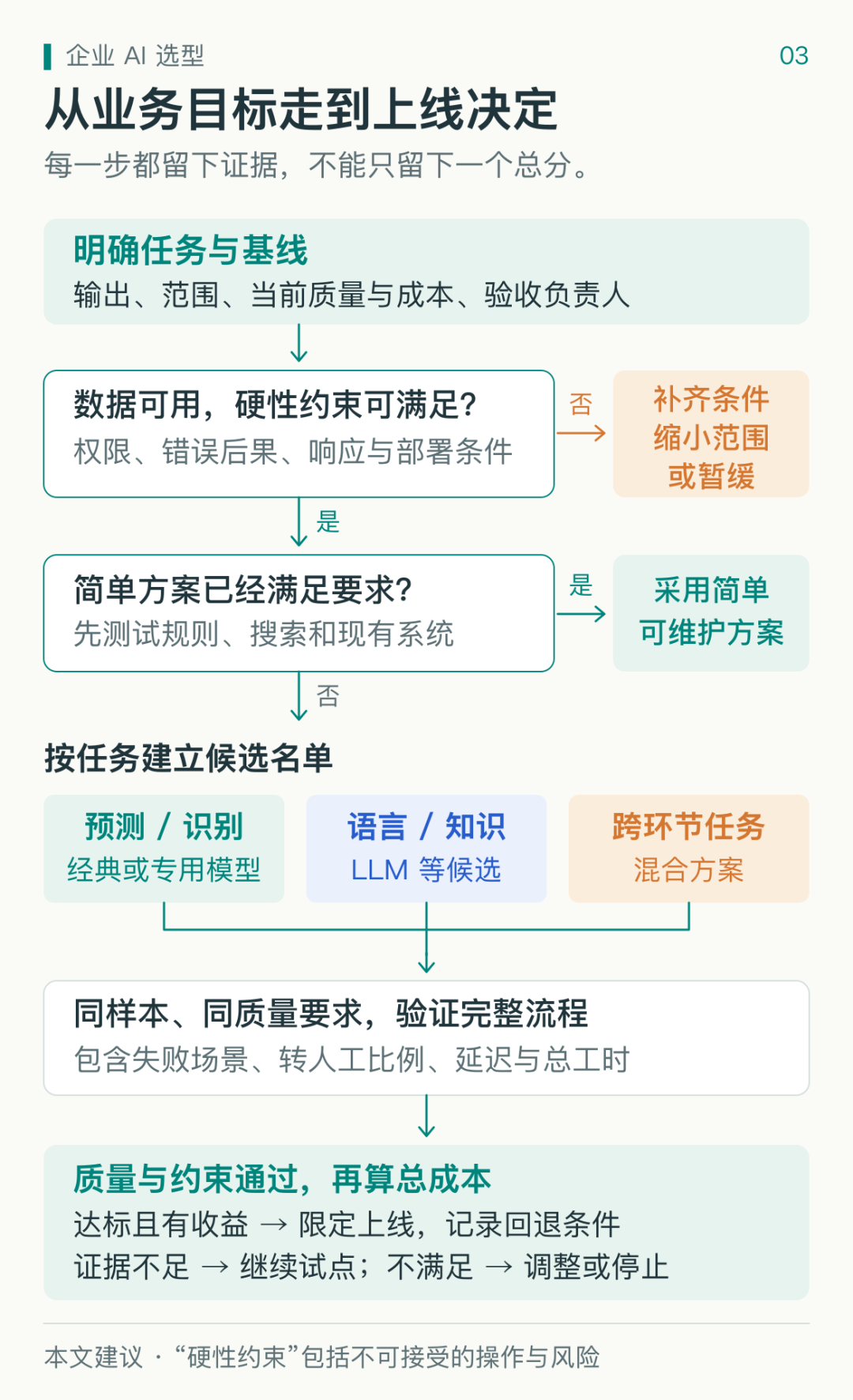 图 3:企业 AI 选型决策树