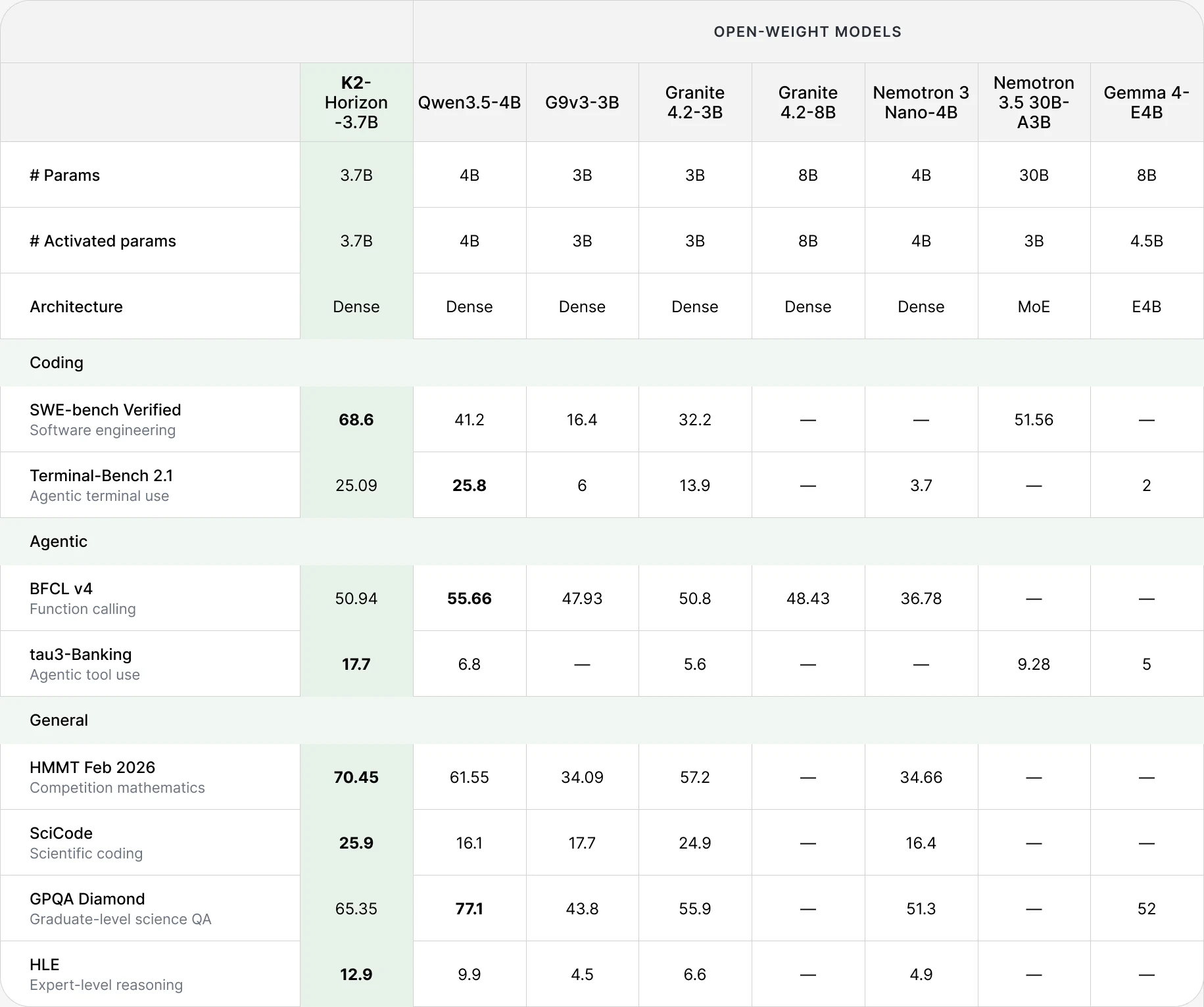 Full result table for K2 Horizon 3.7B