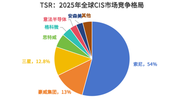 首度超越三星!豪威CIS市占率达13%跃居全球第二