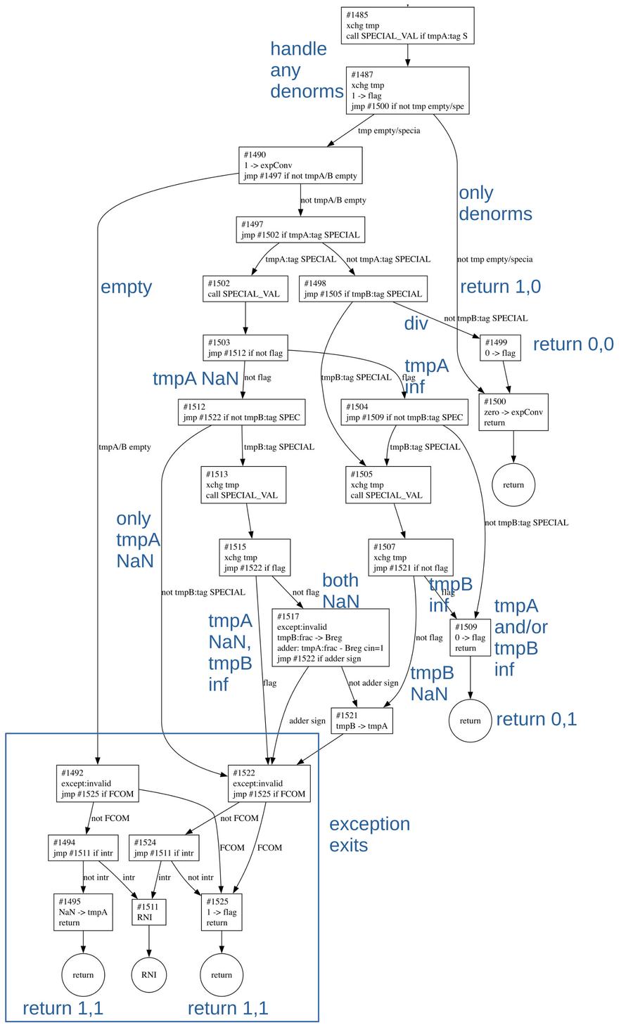 A flowchart for the SPECIAL_TMPS subroutine. Click for a larger version.