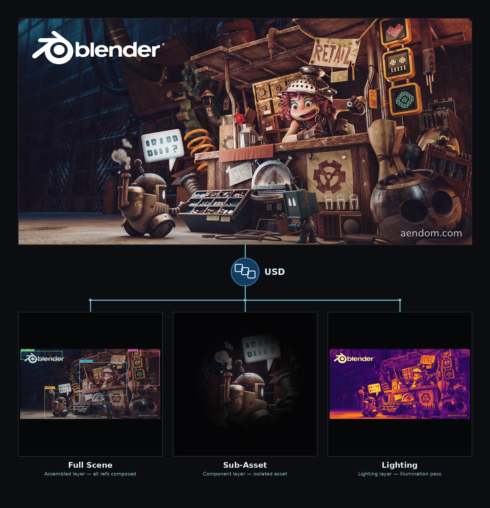 图示：上方是渲染后的 Blender 废品商店场景——一位卡通店主站在堆满杂物的柜台后，前景是一台小机器人——通过 USD 图标连接到下方的三个子层视图：完整场景（所有引用在 Blender 视口中组合）、子资产（深色背景上单独展示的机器人资产）和光照（仅应用光照通道的场景，呈紫橙色调）。
