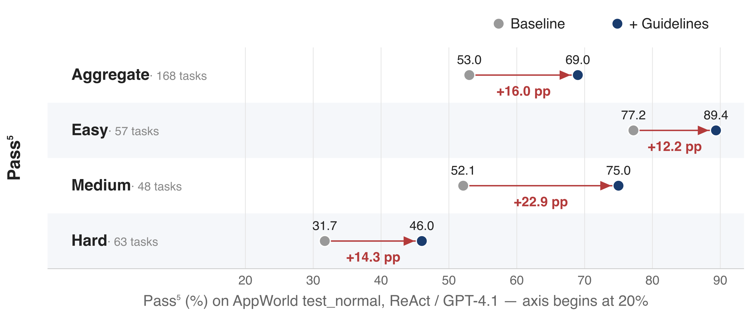 从基线到一致性准则的 Pass⁵ 提升幅度，按任务难度划分，GPT-4.1 在 AppWorld test_normal 上