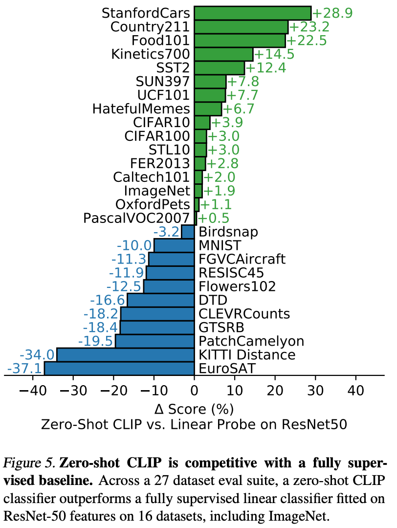 CLIP as a strong baseline for image classification