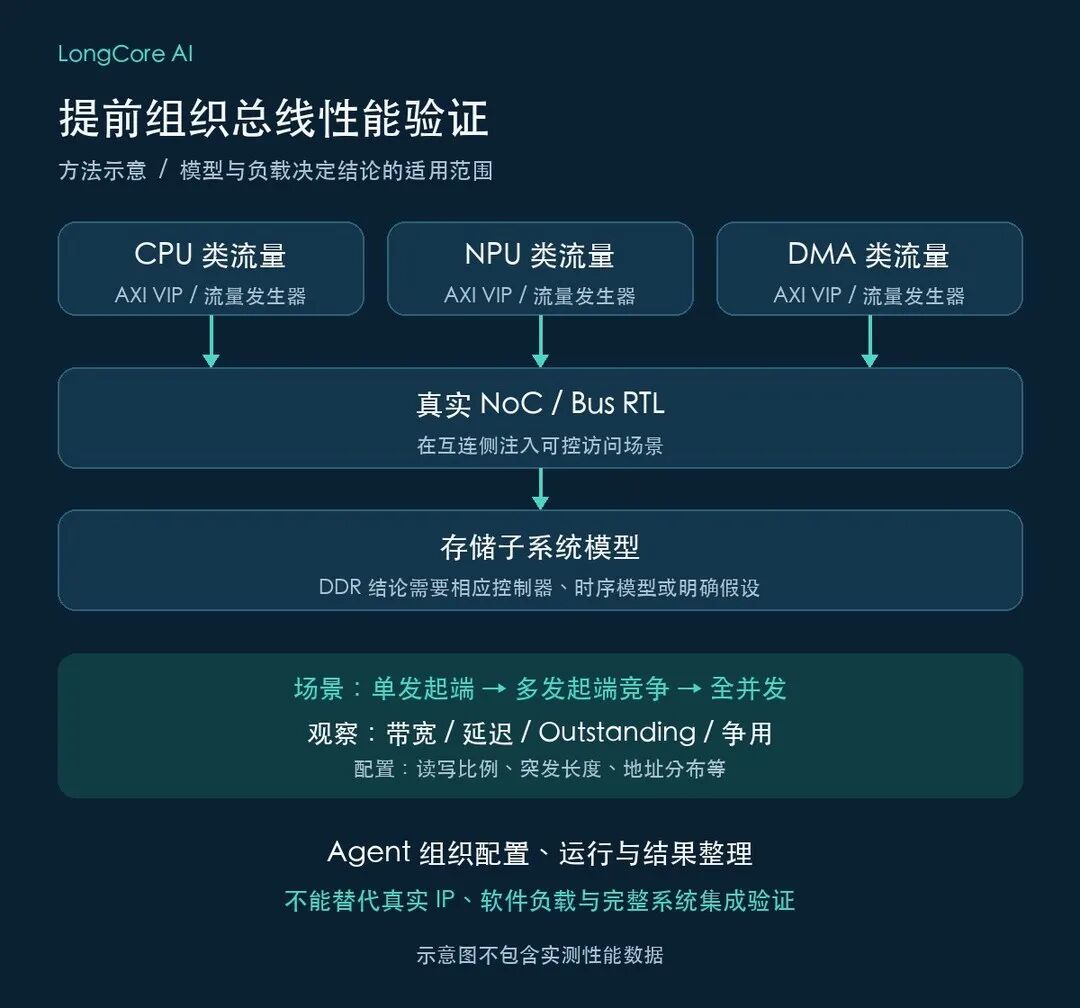 早期性能验证示意:用可控流量驱动真实互连 RTL,结论限定在所用流量与存储模型范围内。