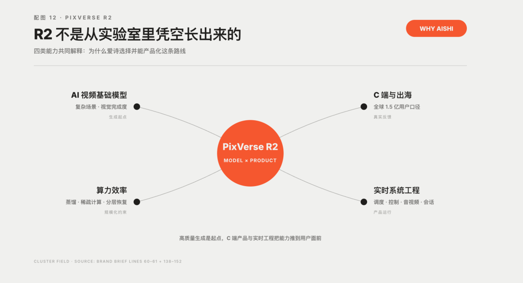 越大越强,不再是 LLM 的专利:PixVerse R2 攻克实时世界模型 Scaling 难题