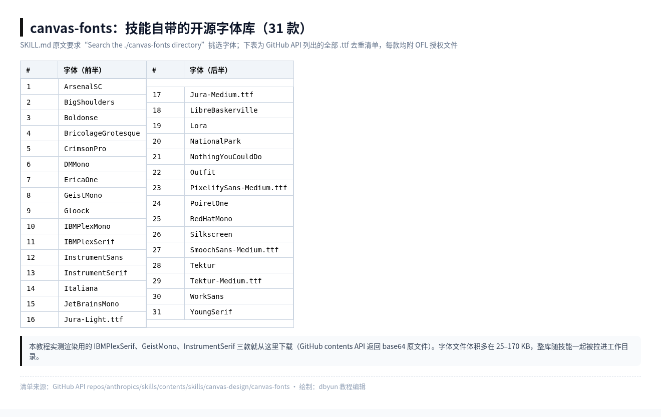 canvas-fonts 31 款字体清单图