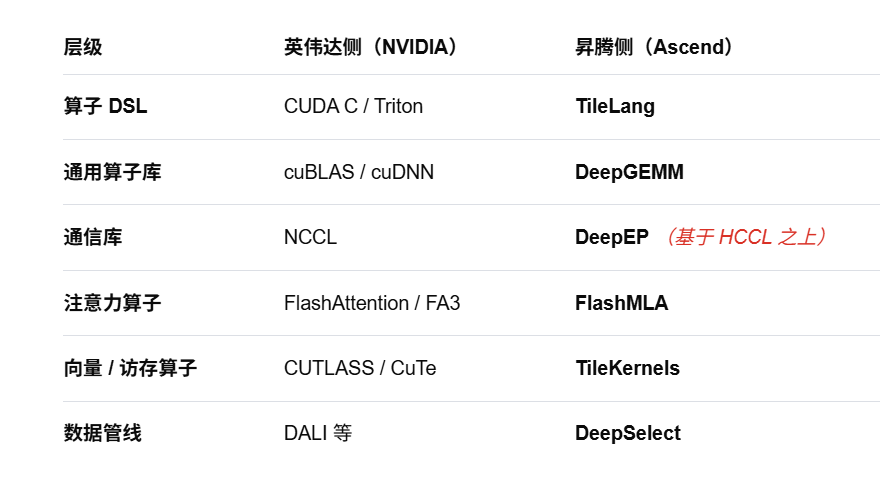 DeepSeek 开源算子工具大礼包，联手华为昇腾，手撕 CUDA 绑定！