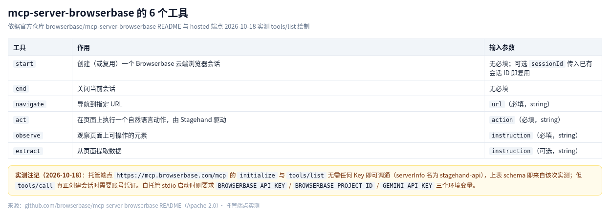 mcp-server-browserbase 六工具表