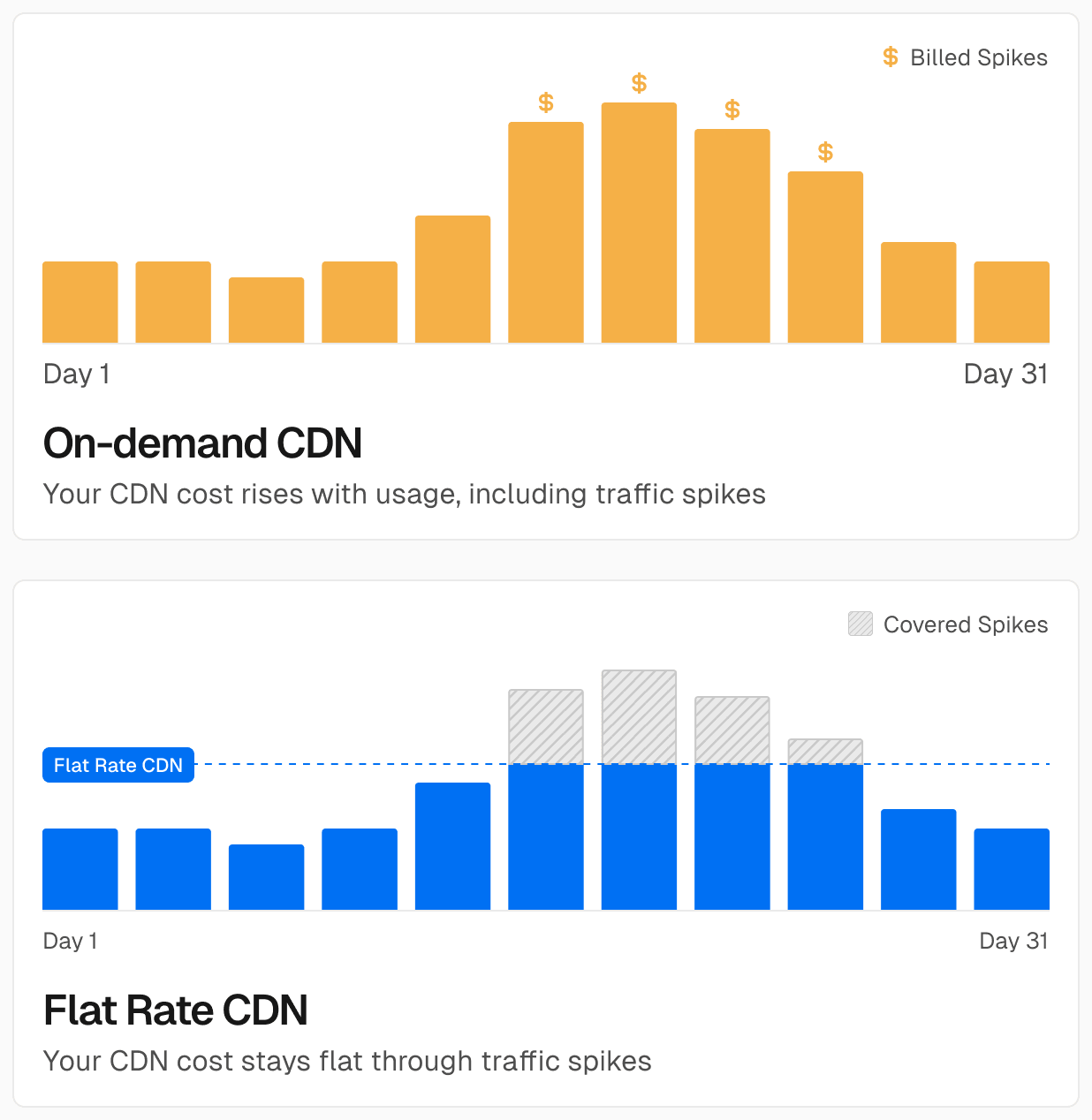 Flat Rate CDN 提供固定月费,即使流量激增账单也不会变动