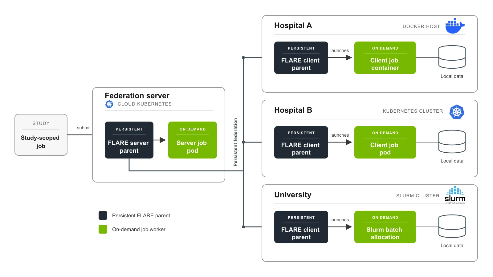 一个研究范围的任务进入云 Kubernetes 中持久的 NVIDIA FLARE 服务器，该服务器启动任务 Pod，并与三个站点的持久客户端父进程通信。A 医院启动 Docker 任务容器，B 医院启动 Kubernetes 任务 Pod，大学则启动 Slurm 批量分配。每个临时客户端工作节点连接其所在站点的本地数据。