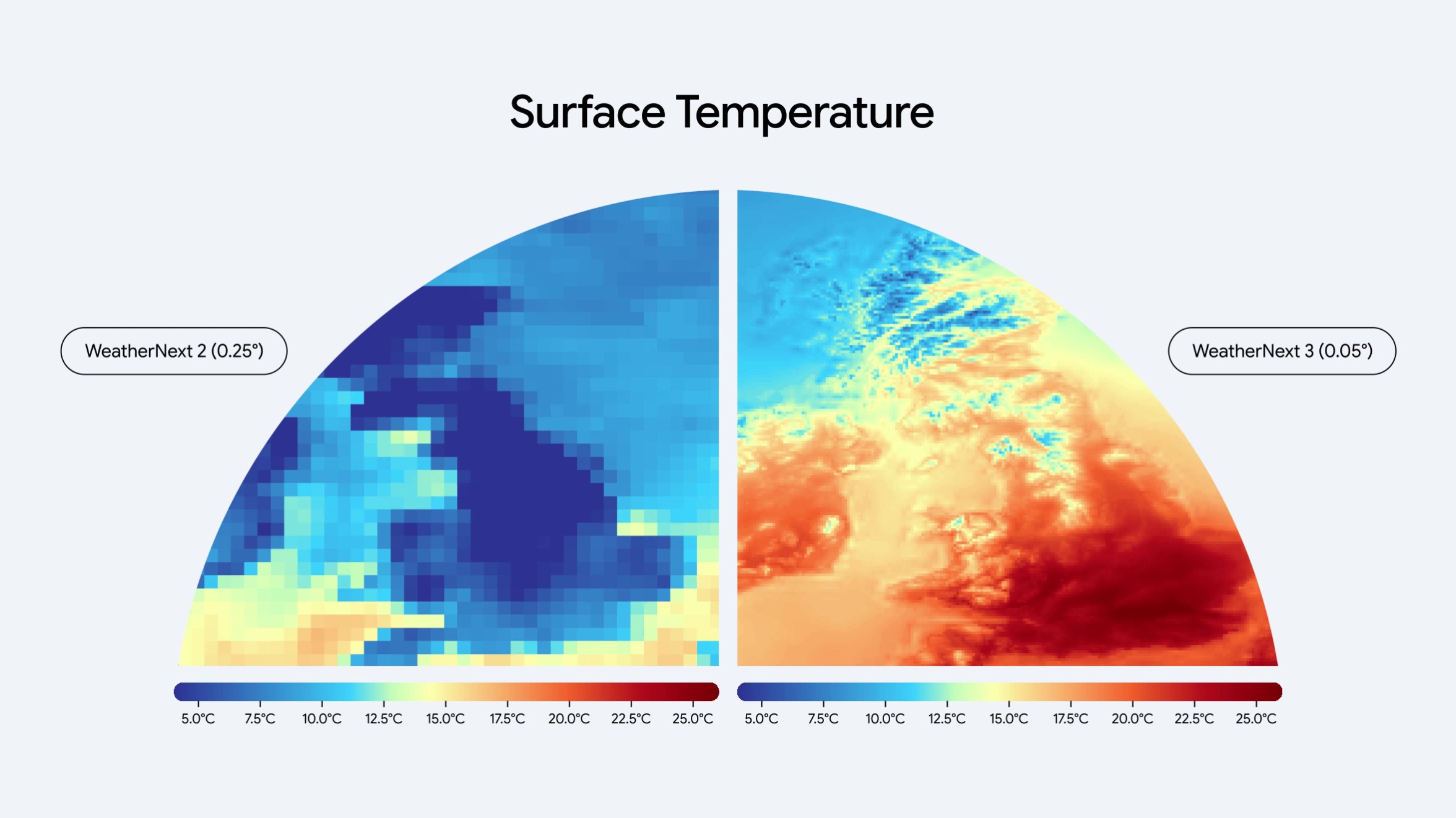 Side-by-side semicircle comparison of two temperature maps. Left shows the coarsely pixelated WeatherNext 2 forecast at 0.25-degree grid spacing, right shows the fine-grained WeatherNext 3 output at 0.05 degrees.