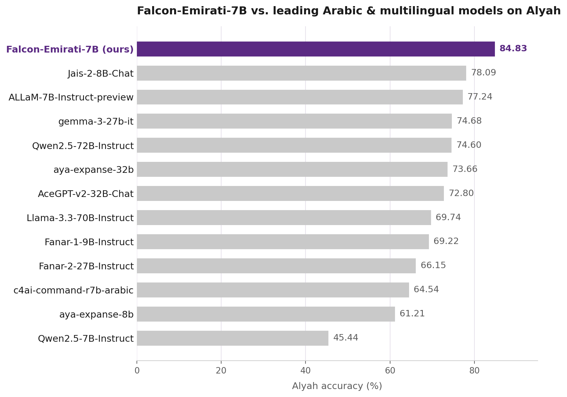 Falcon-Emirati-7B 与领先阿拉伯语及多语言模型在 Alyah 上的对比