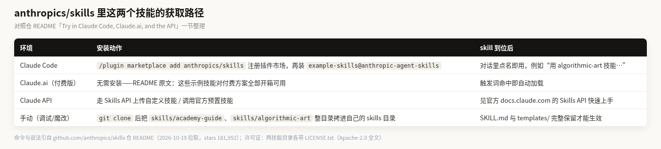 academy-guide/algorithmic-art 获取路径对照:Claude Code 插件市场、Claude.ai 付费版自带、API、手动 clone