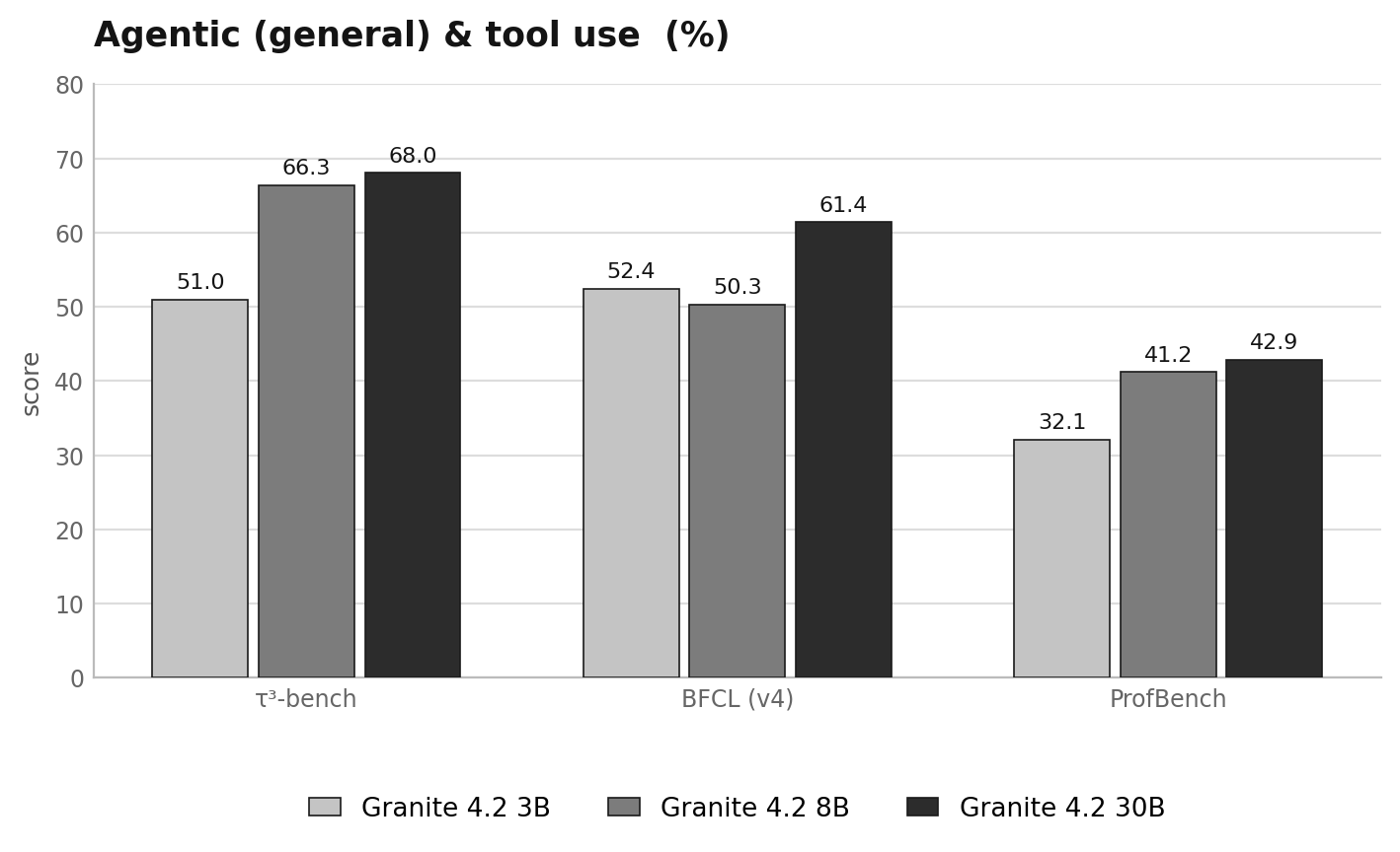 General agentic and tool-use benchmarks