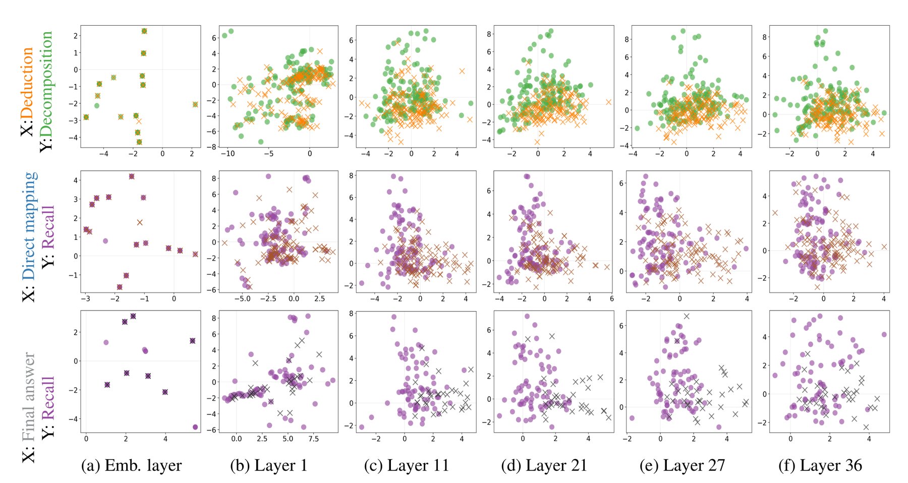 Grid of 18 scatter plots for three operation pairs across the embedding layer and layers 1, 11, 21, 27, and 36 of Qwen3-8B. Each point represents one occurrence of a shared token.
