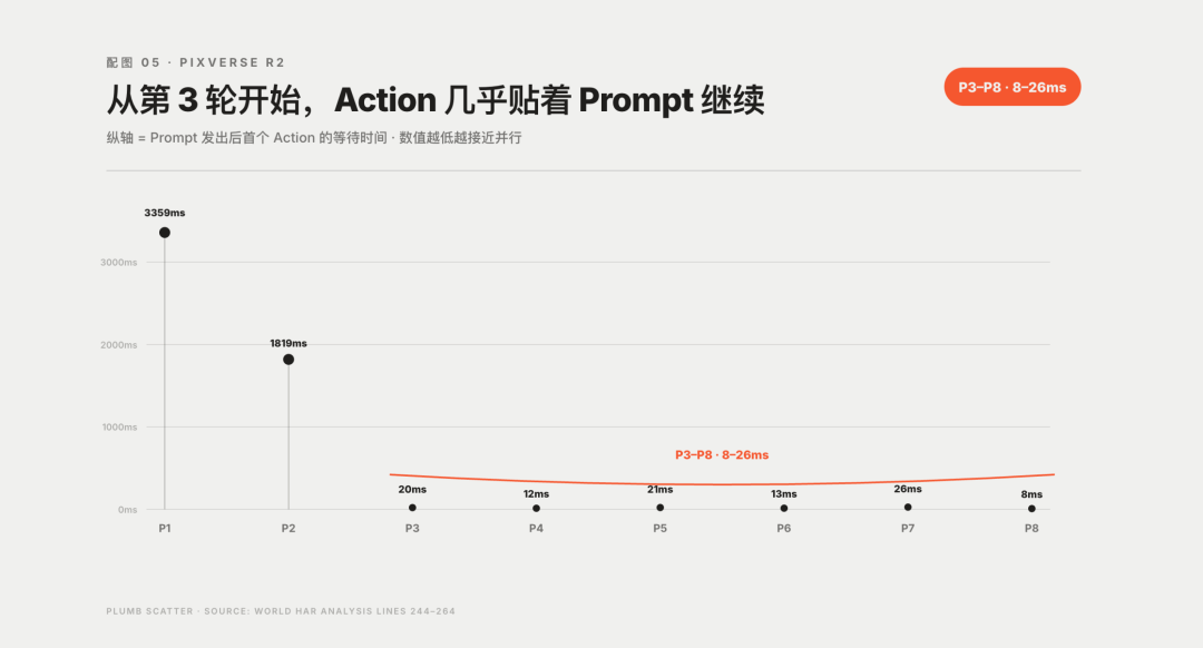 越大越强,不再是 LLM 的专利:PixVerse R2 攻克实时世界模型 Scaling 难题