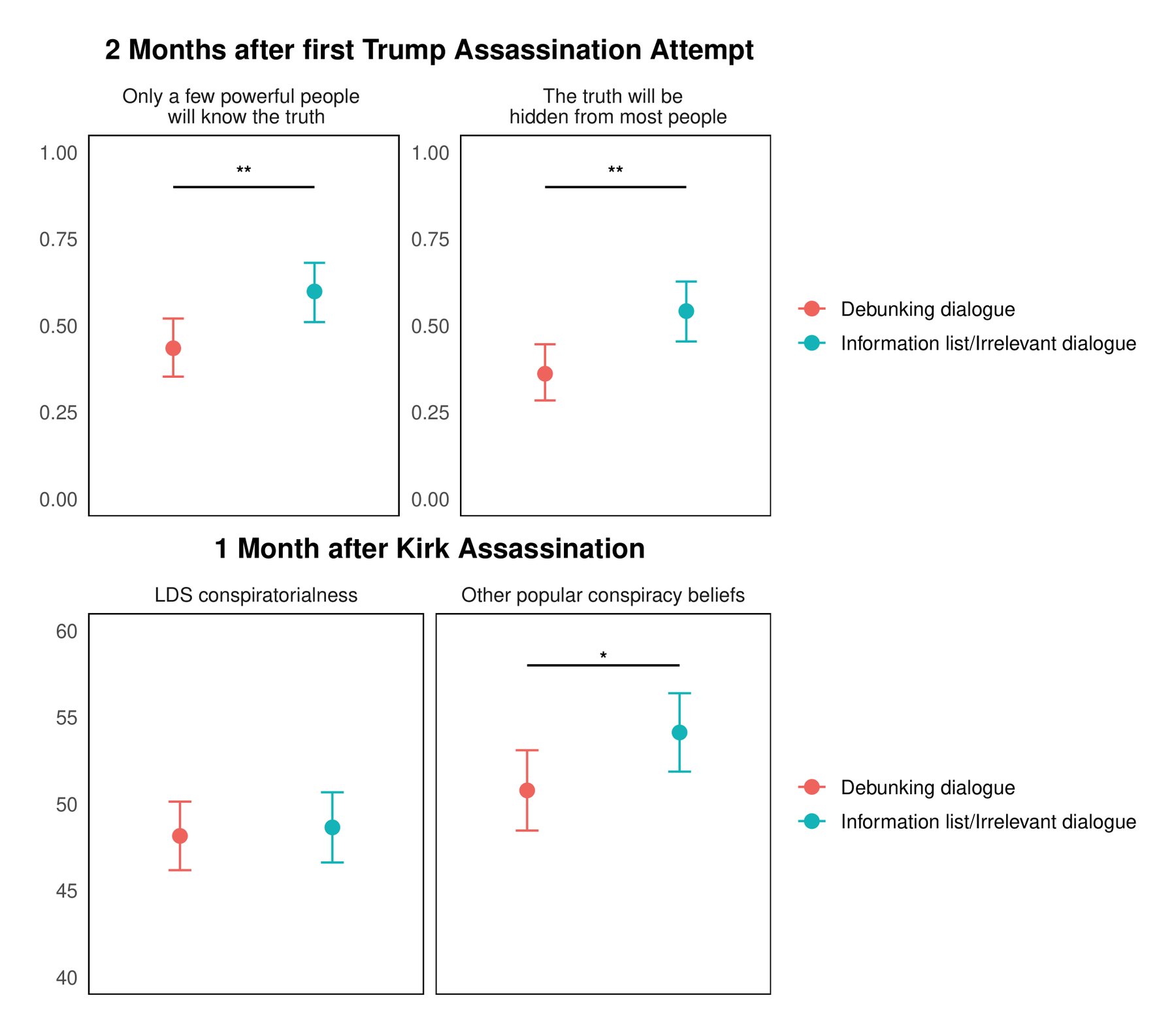 Dot plot with four panels comparing debunking dialogue and control groups in follow-up surveys two months after the Trump assassination attempt and one month after the Kirk assassination.