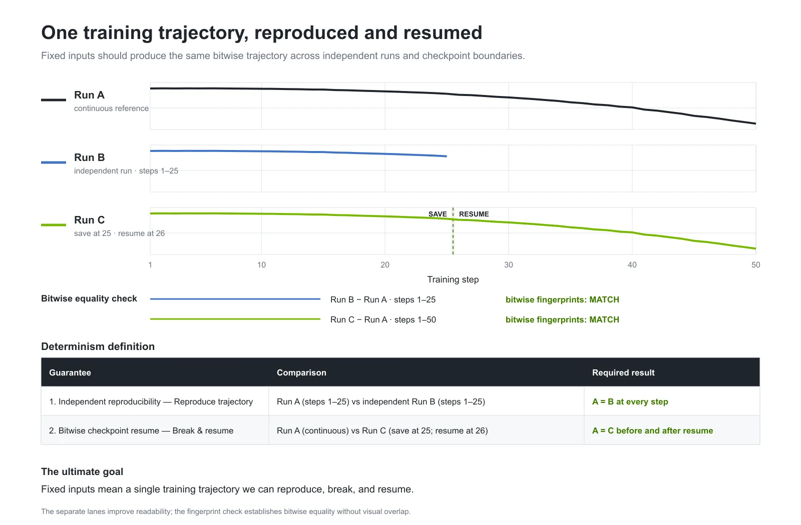 Three training trajectories over 50 steps. Independent Run B matches continuous Run A through step 25. Run C saves at step 25, resumes at step 26, and matches Run A through step 50. Both fingerprint comparisons report a match.