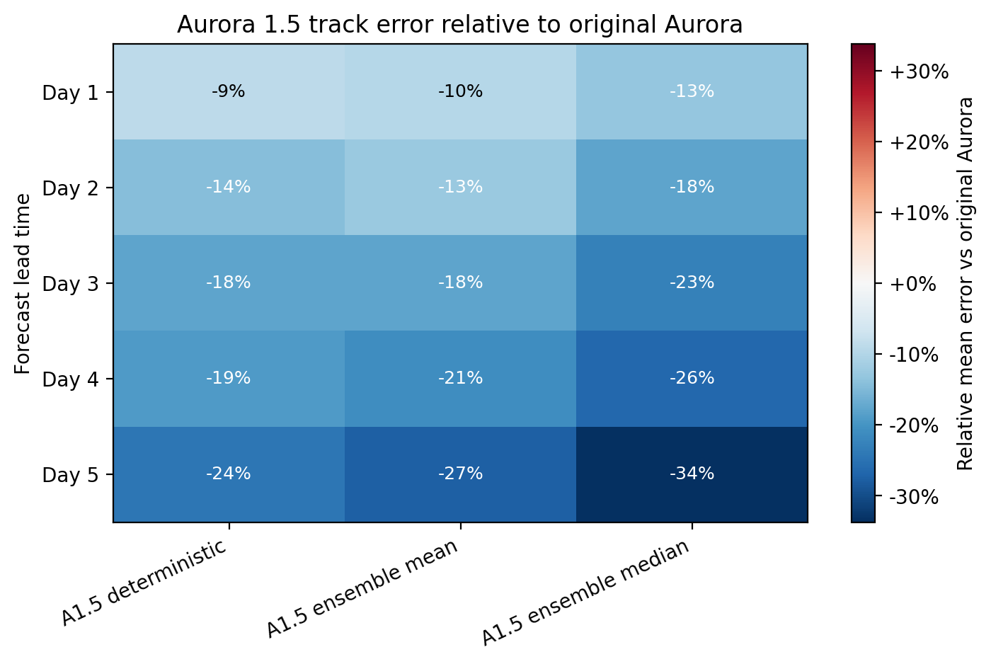 Track-error reductions for Aurora 1.5 relative to the original Aurora model. Error decreases across all forecast lead times, with the largest improvements from the ensemble median forecast.