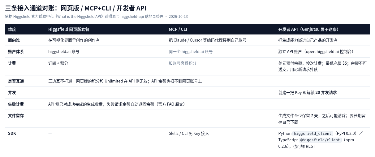 网页版套餐、MCP/CLI、开发者 API 三条接入通道的账户、计费、并发、留存对照表