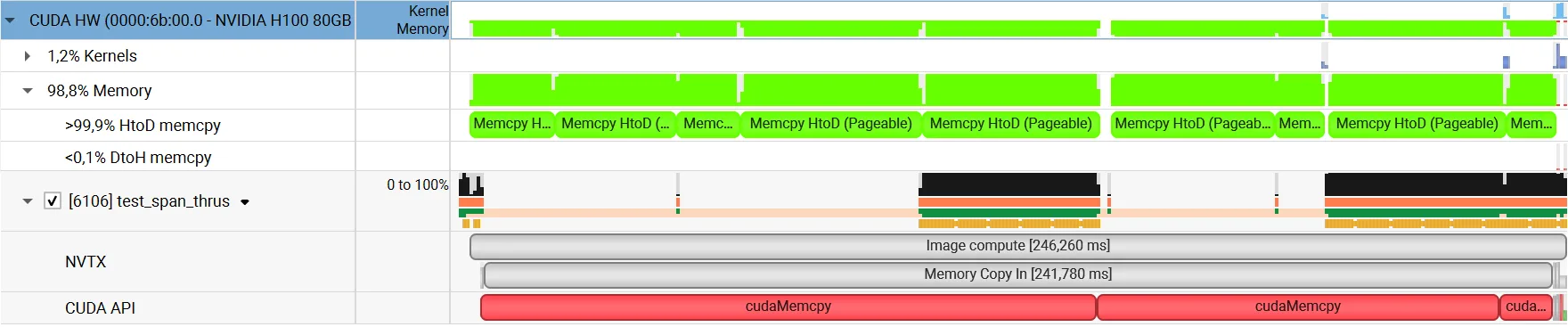 Nsight Systems timeline containing repeated groups of memory-copy and short kernel intervals for three images. The previously dominant allocation region is absent. Wide cudaMemcpy intervals and matching Memory Copy In NVTX ranges occupy most of the remaining pipeline, while the RGB-to-grayscale and median kernels are comparatively brief.