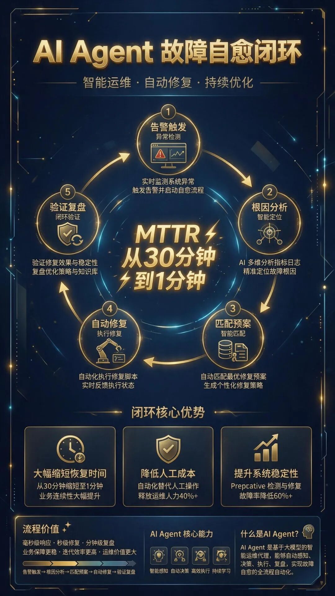 Agent 故障自愈闭环