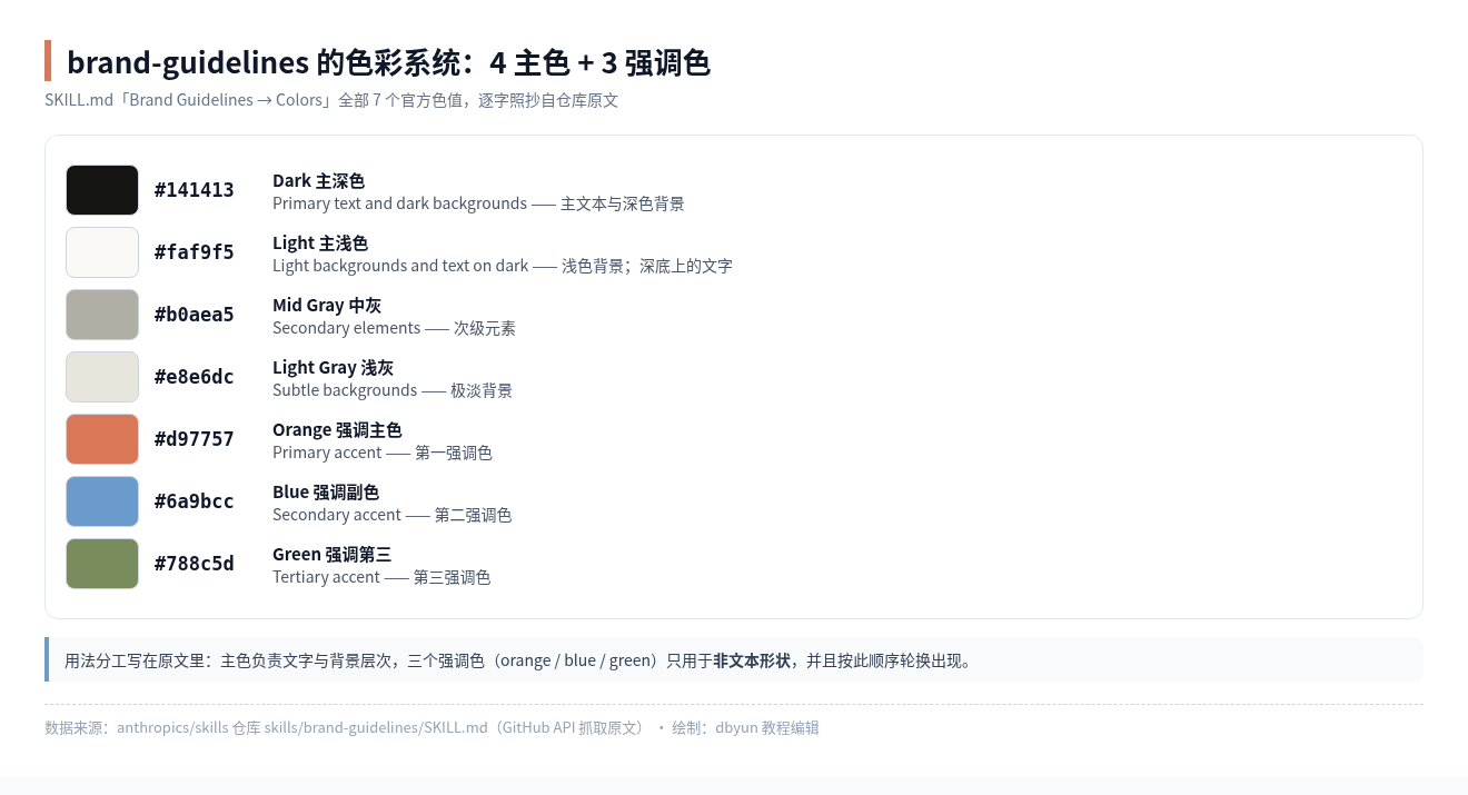 brand-guidelines 官方 7 色色彩系统图